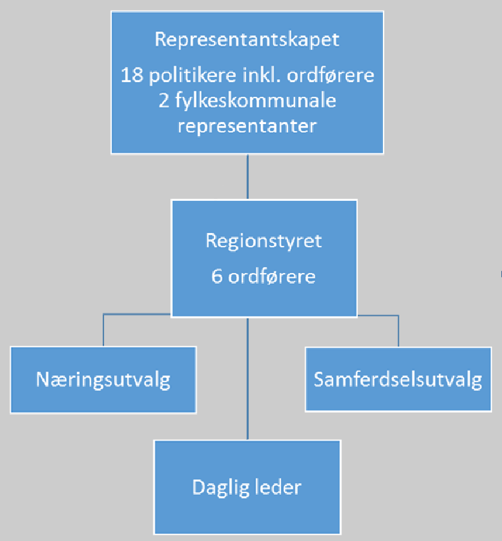 Organisasjonskart for Regionrådet Nord-Gudbrandsdal - Klikk for stort bilde